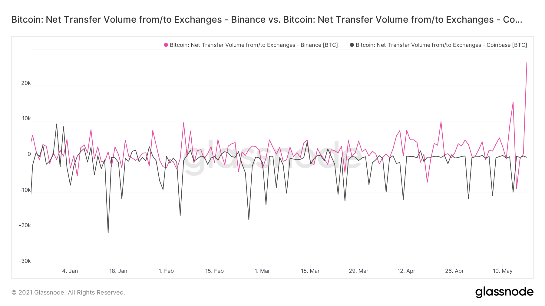 bitcoin exchange inflow