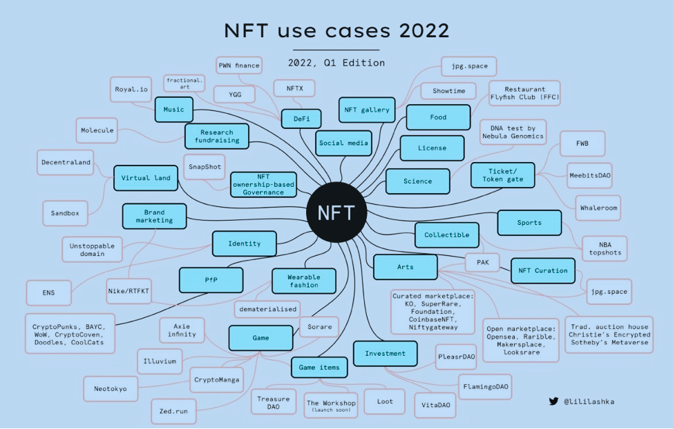 Why Do People Buy NFTs? 