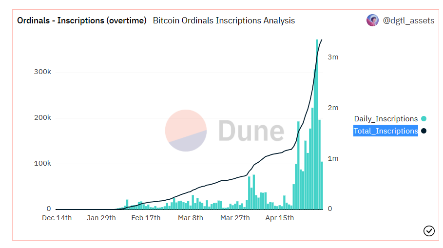 Inordinately high — Bitcoin Ordinals send BTC transaction fees to new  5-month peak